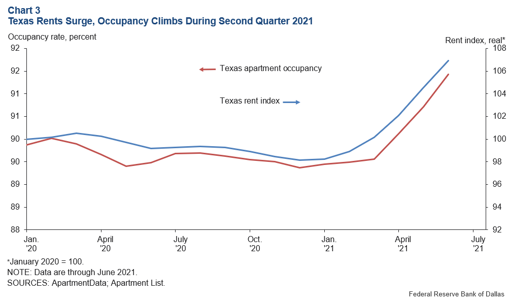 Chart 3: Growth in Home Prices Showing No Signs of Slowing