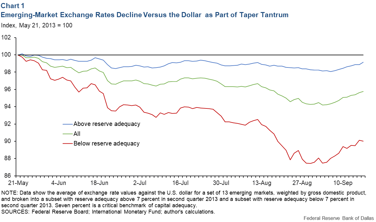 Chart 1: Emerging-Market Exchange Rates Decline Versus the Dollar as Part of Taper Tantrum