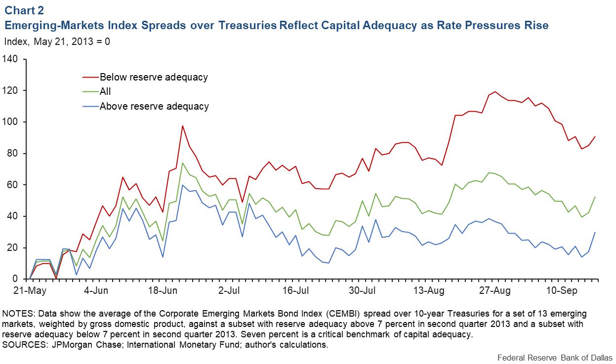 Chart 2: Emerging-Markets Index Spreads over Treasuries Reflect Capital Adequacy as Rate Pressures Rise