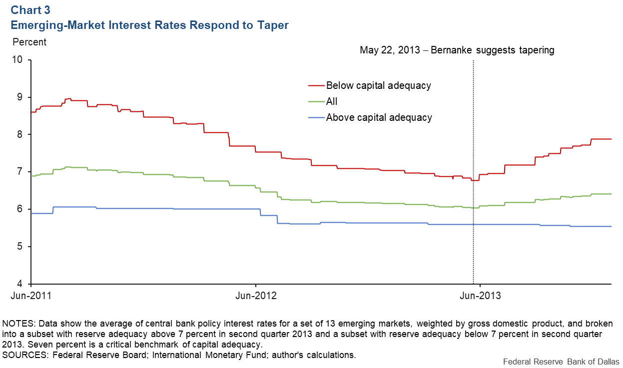 Chart 3: Emerging Market Interest Rates Respond to Taper