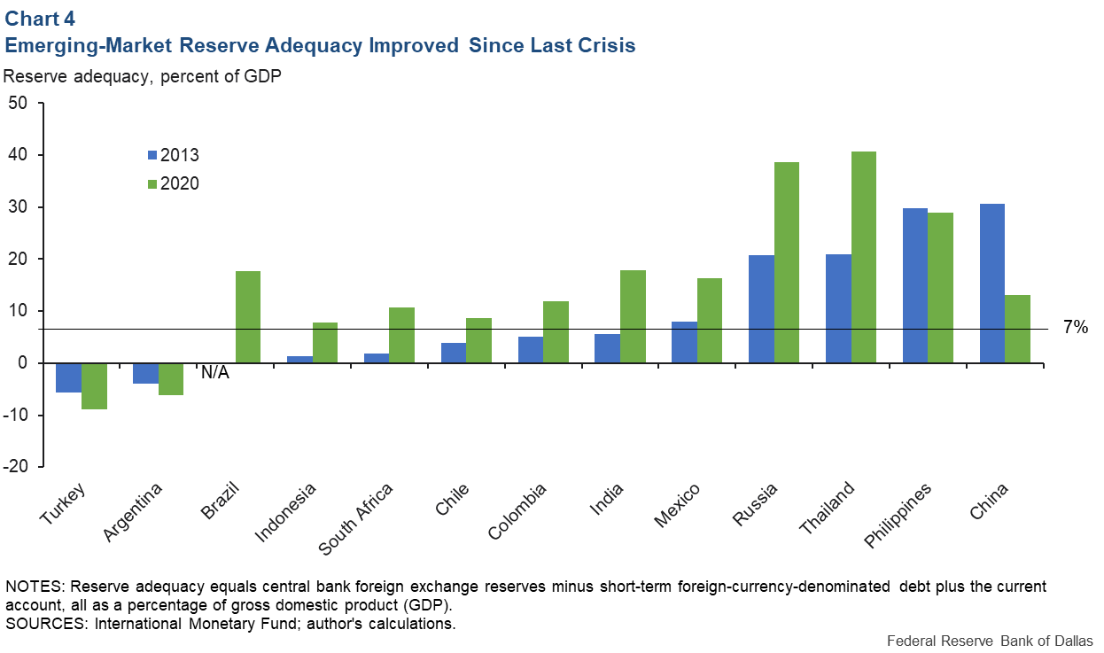 Chart 4: Emerging Market Reserve Adequacy Improved Since Last Crisis
