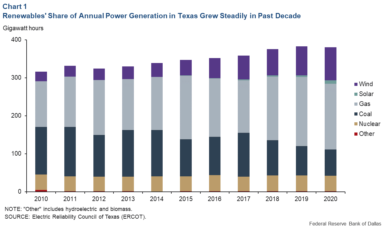Chart 1: Renewables' Share of Annual Power Generation in Texas Grew Steadily in Past Decade