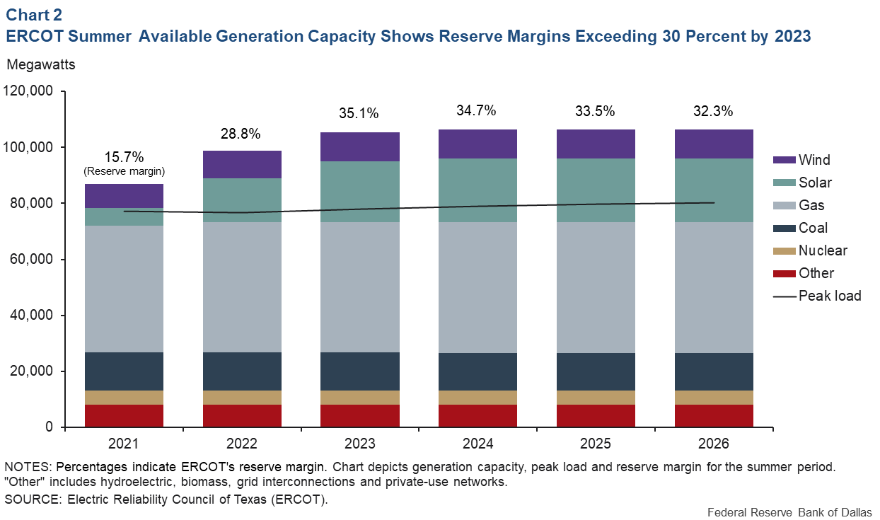 Surging renewable energy in Texas prompts electricity generation