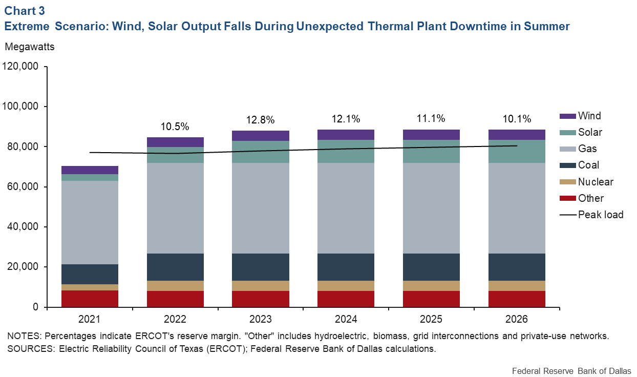 Chart 3: Extreme Scenario: Wind, Solar Output Fallas during Unexpected Thermal Plant Downtime in Summer