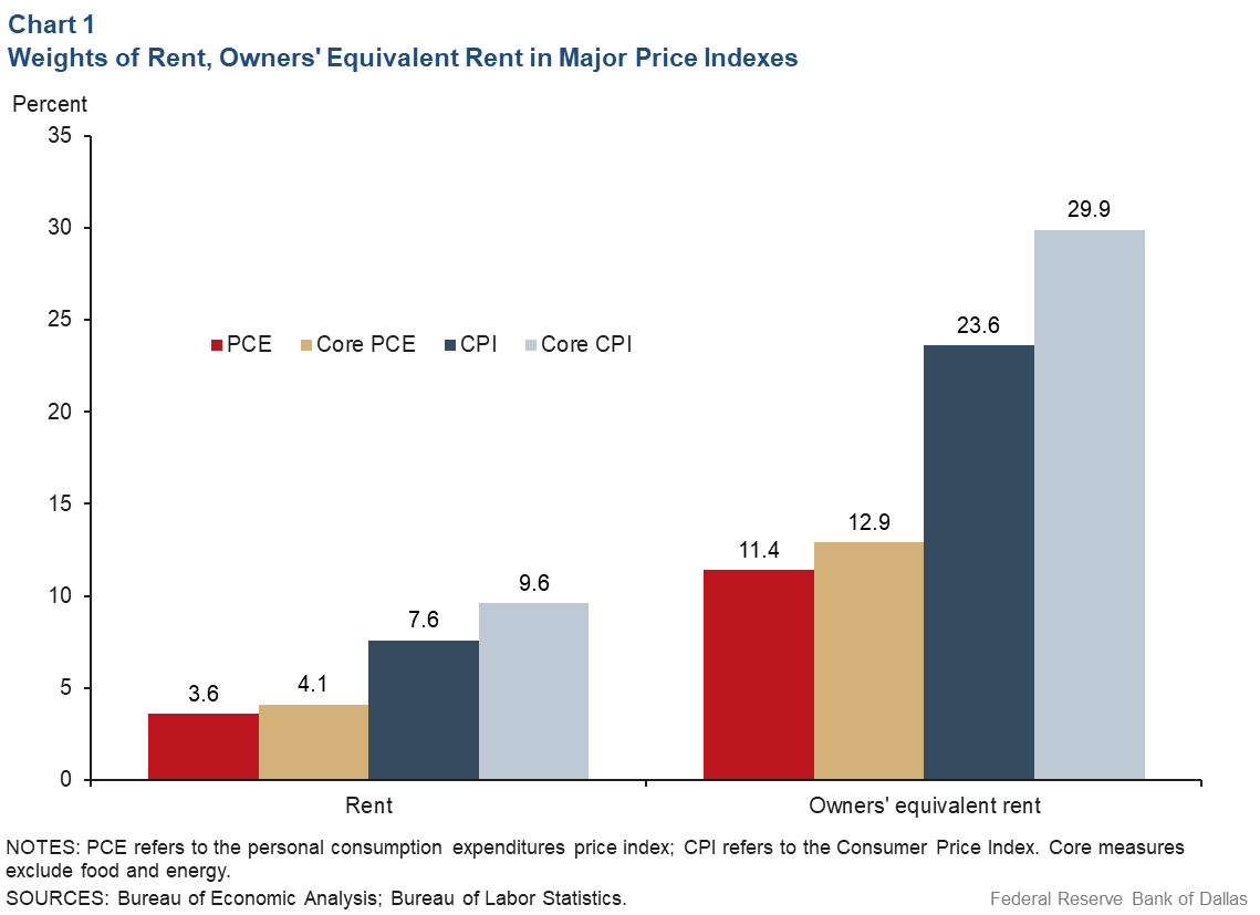 Chart 1: Weights of Rent, Owners' Equivalent Rent in Major Price Indexes