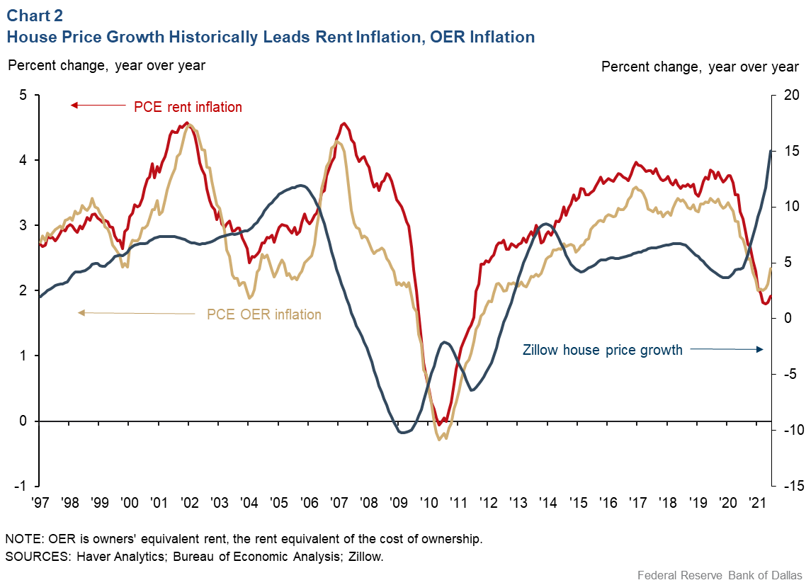 Chart 2: House Price Growth Historically Leads Rent Inflation, OER Inflation