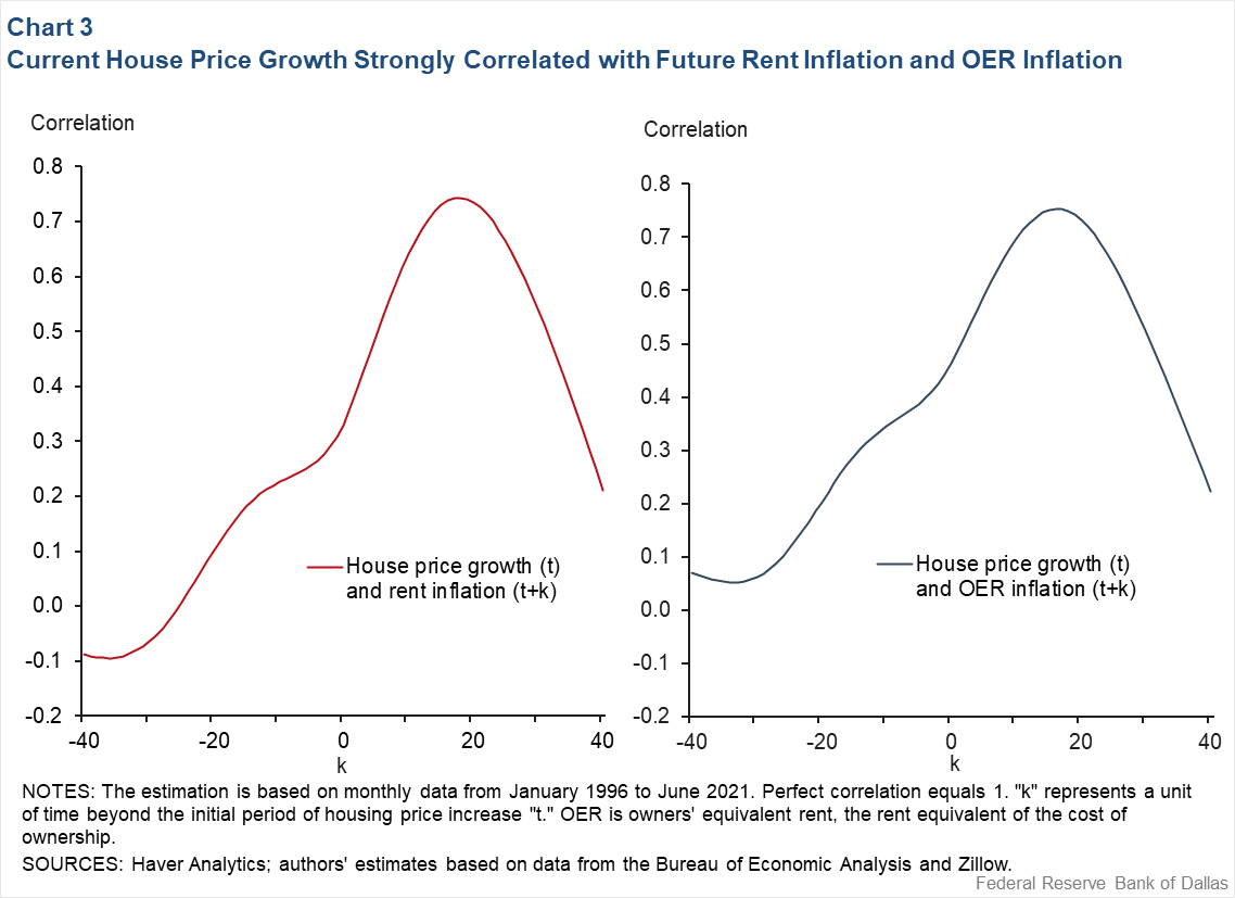 Chart 3: Current House Price Growth Strongly Correlated with Future Rent Inflation and OER Inflation