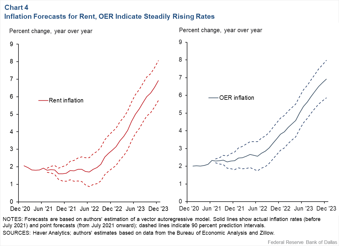 Chart 4: Inflation Forecasts for Rent, OER, Indicate Steadily Rising Rates