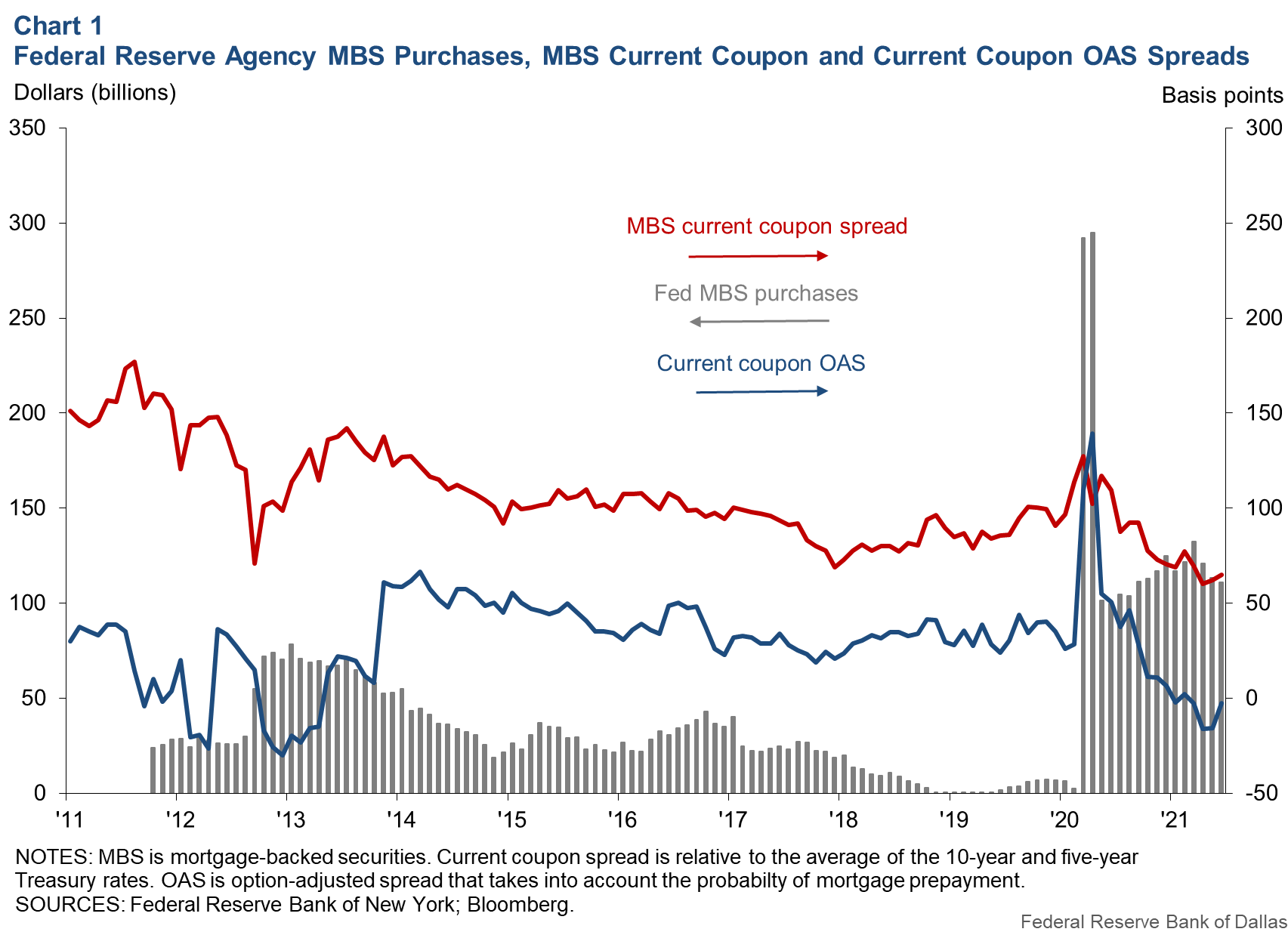 Chart 1: Federal Reserve Agency MBS Purchases, MBS Current Coupon and Current Coupon OAS Spreads