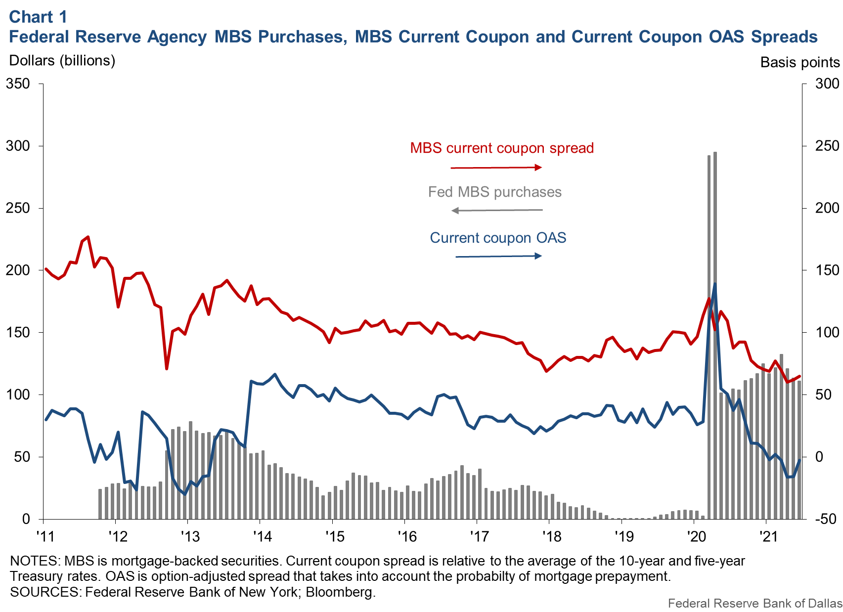 Mbs Spreads Chart