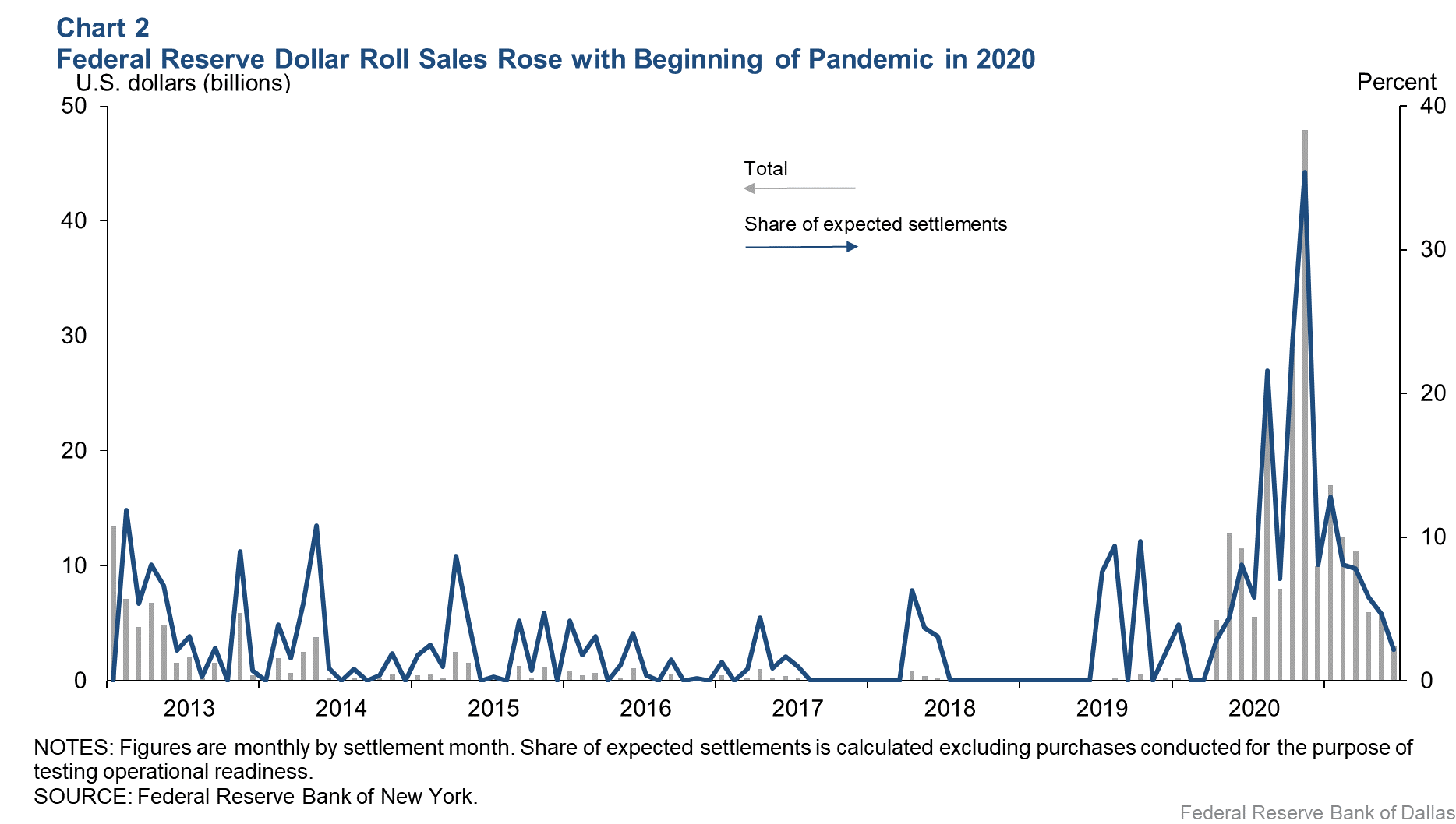 Chart 2: Federal Reserve Dollar Roll Sales Rose With Beginning of Pandemic in 2020