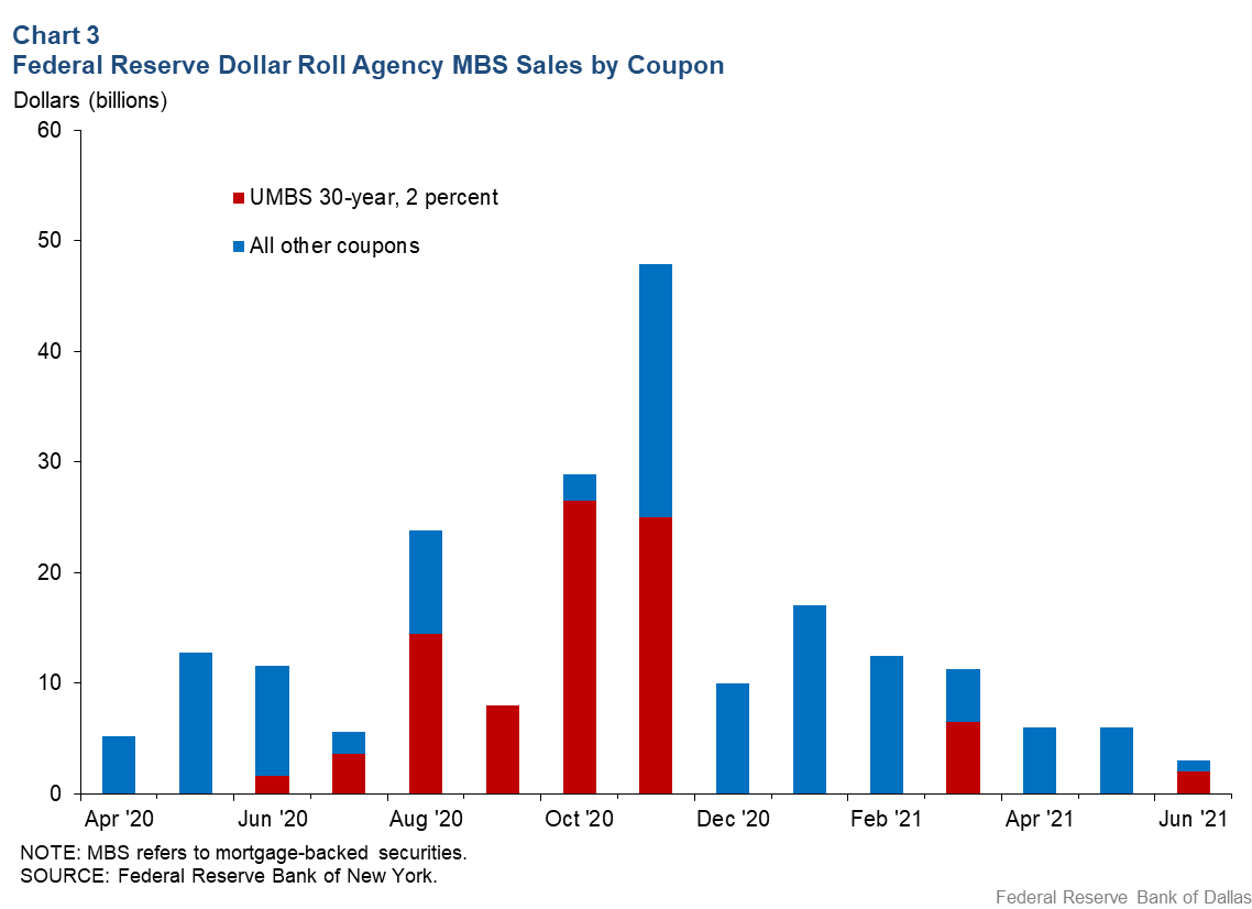 Chart 3: Federal Reserve Dollar Roll Agency MBS Sales by Coupon