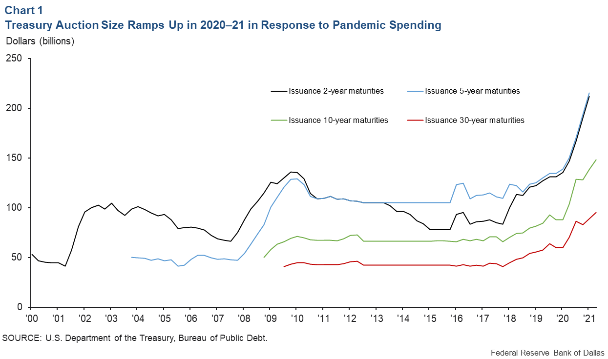Chart 1: Treasury Auciton Size Ramps Up in Response to Pandemic Spending