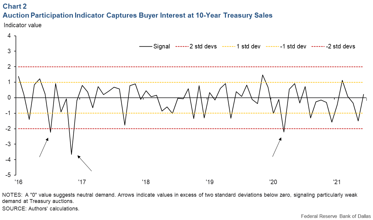 Chart 2: Auction Participation Indicator Captures Buyer Interest at 10-Year Treasury Sales