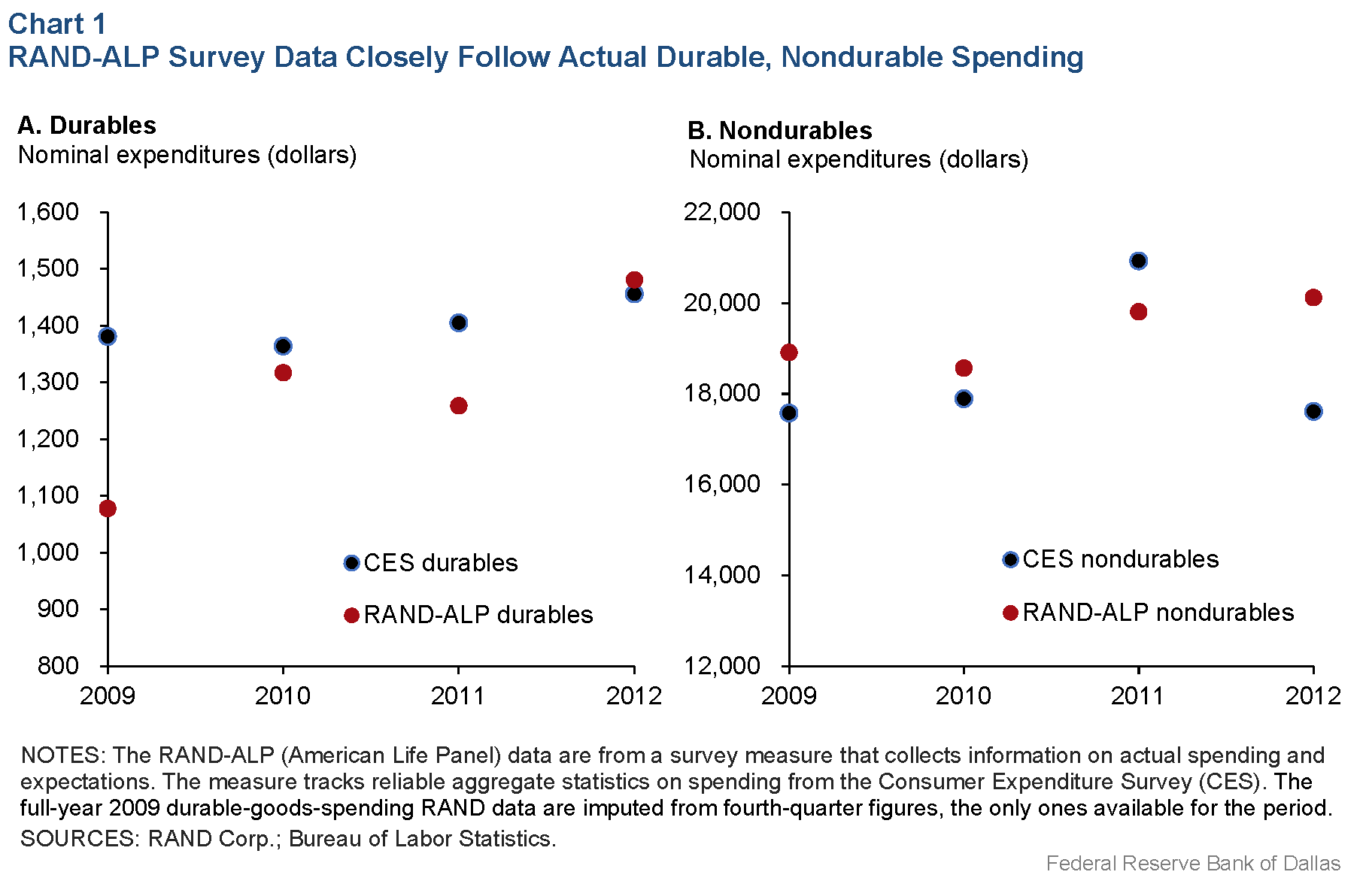 Chart 1: RAND-ALP Survey Data Closely Follow Actual Durable, Nondurable Spending