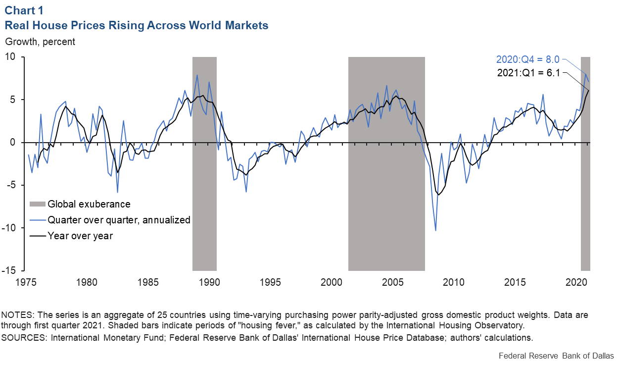 Chart 1: Real House Prices Rising Across World Markets