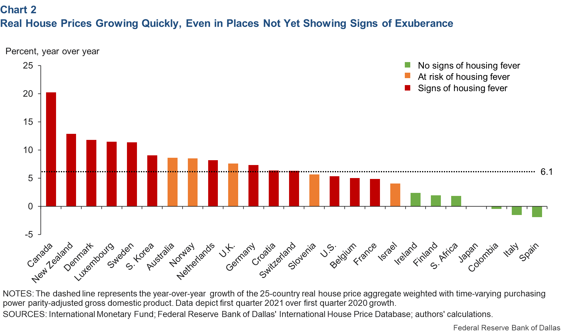 Chart 2: Real House Prices Are Growing Quickly, Even in Places Not Yet Showing Signs of Exuberance