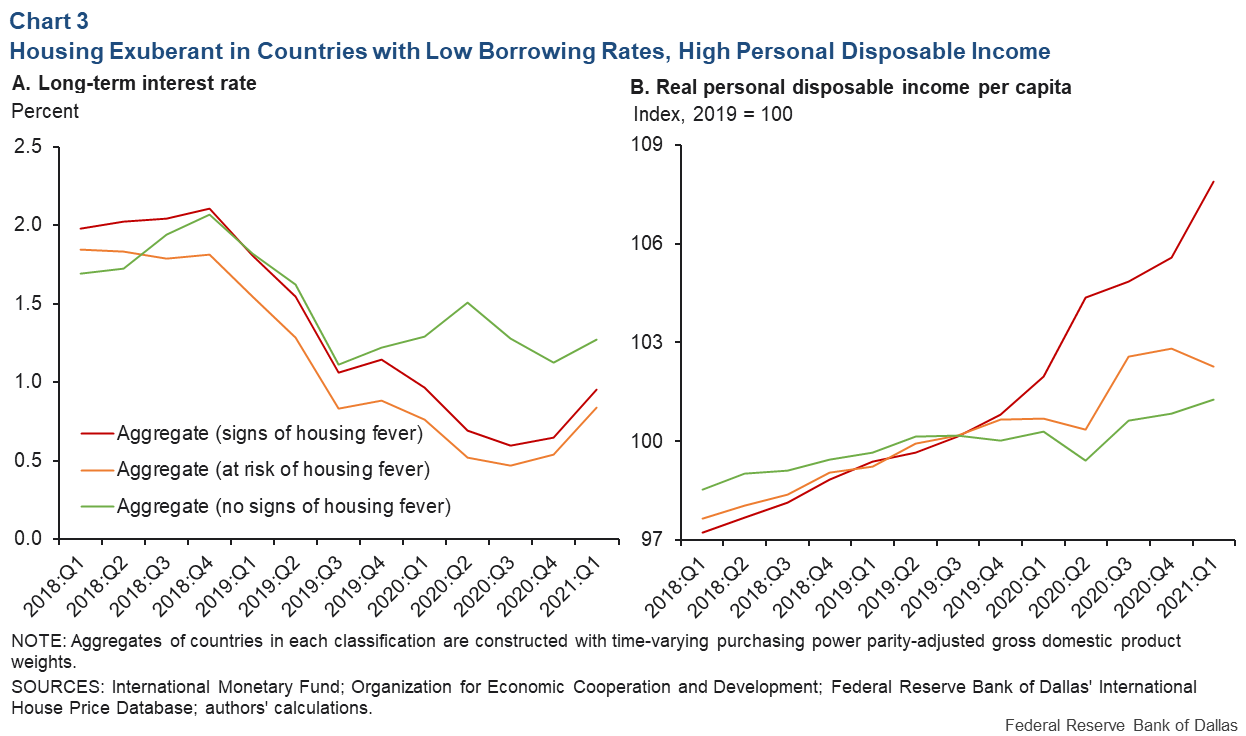 Chart 3: Housing Exuberant in Countries Where Borrowing Rates Low, Personal Disposable Income High