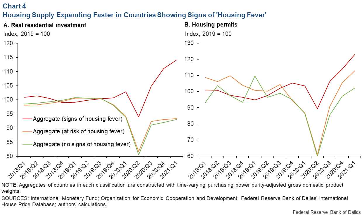 Chart 4: Housing Supply Expanding Faster in Countries Showing Signs of Housing Fever