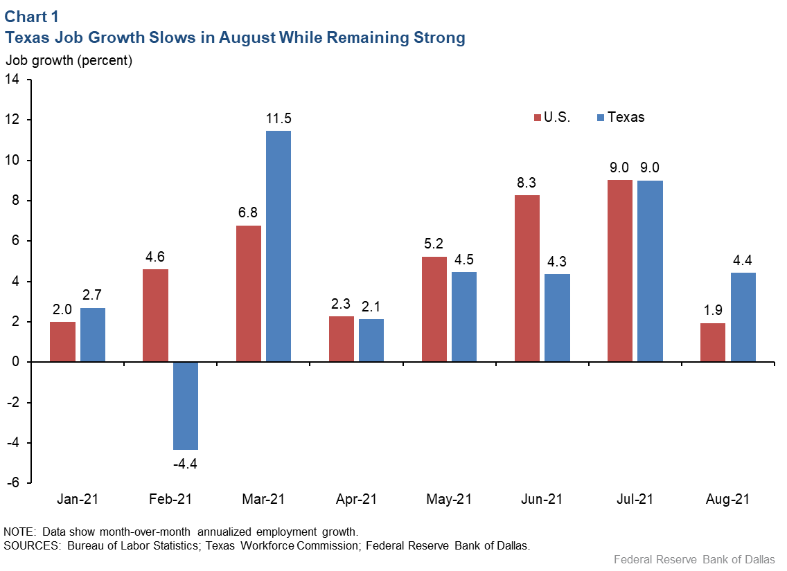 Supply-chain woes, labor shortages and COVID-19 slow resilient Texas