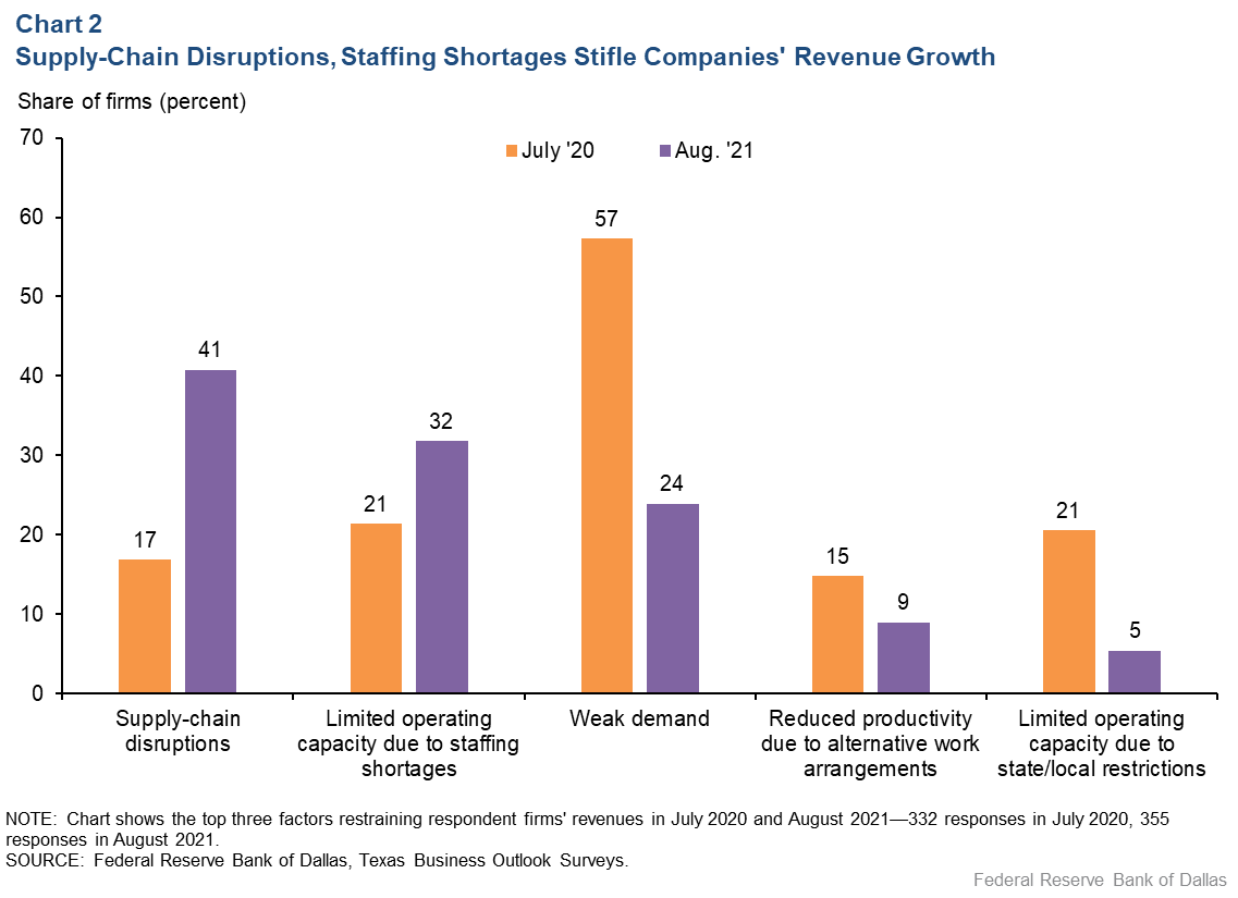 Chart 2: Manufacturers More Able to Pass On Cost Increases than Services Firms