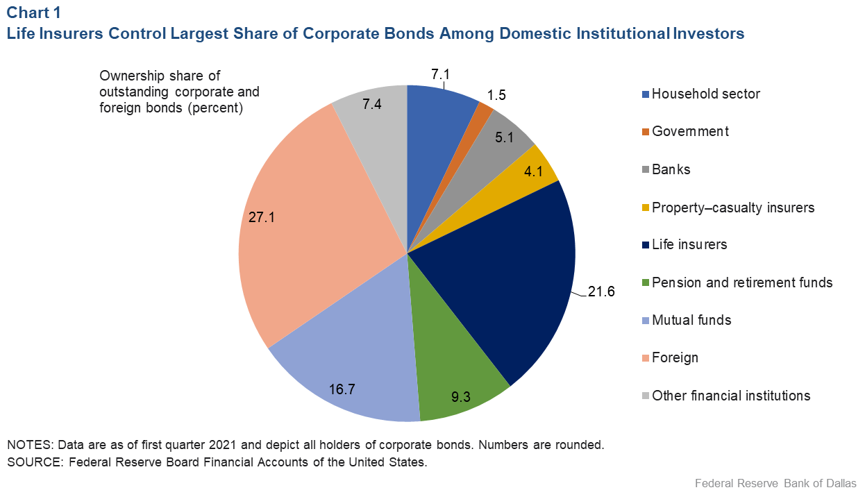 Chart 1: Life Insurers Control Largest Share of Corporate Bonds Among Domestic Institutional Investors
