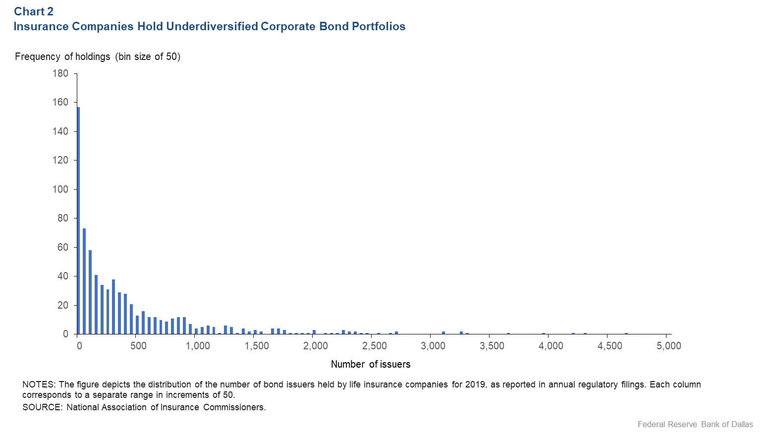 Chart 2: Insurance Companies Hold Underdiversified Bond Portfolios