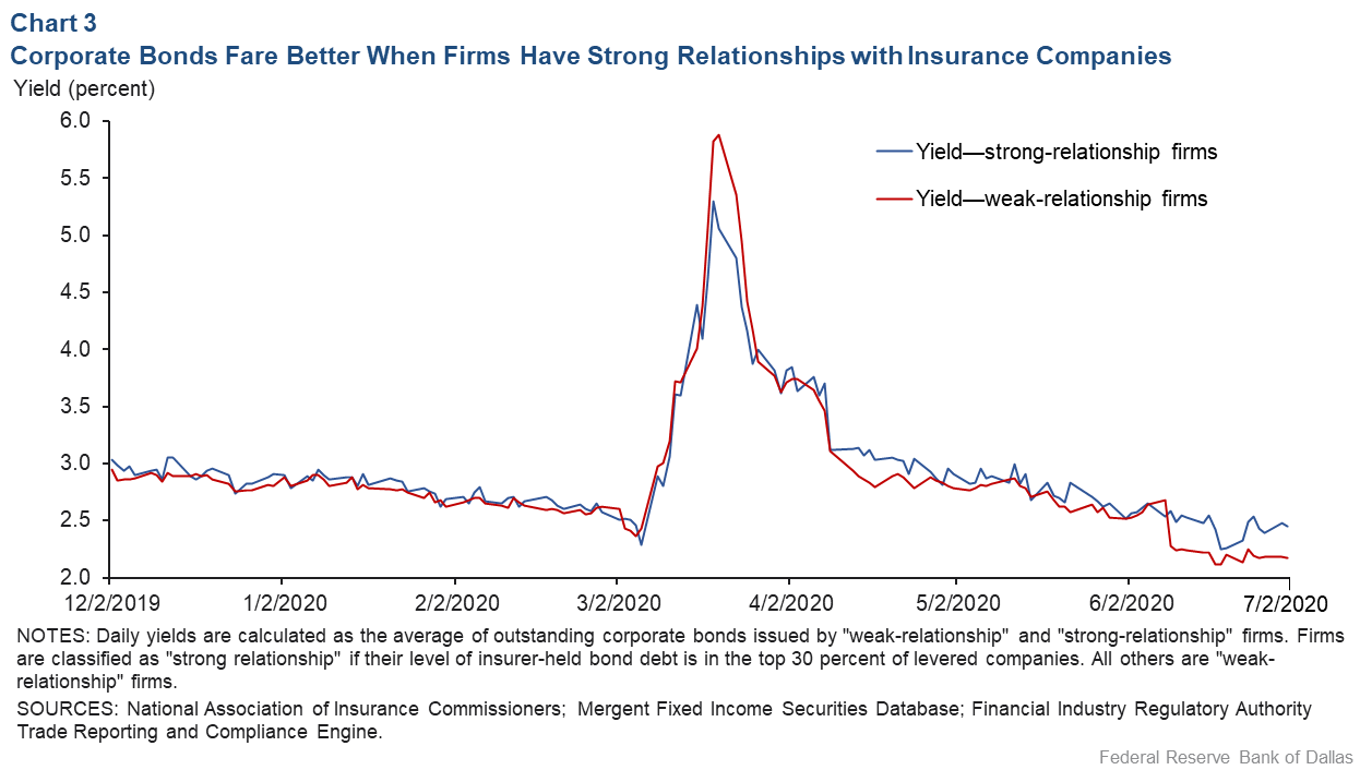 Chart 3: Corporate Bonds with Stronger Relationships to Insurance Companies Fare Better