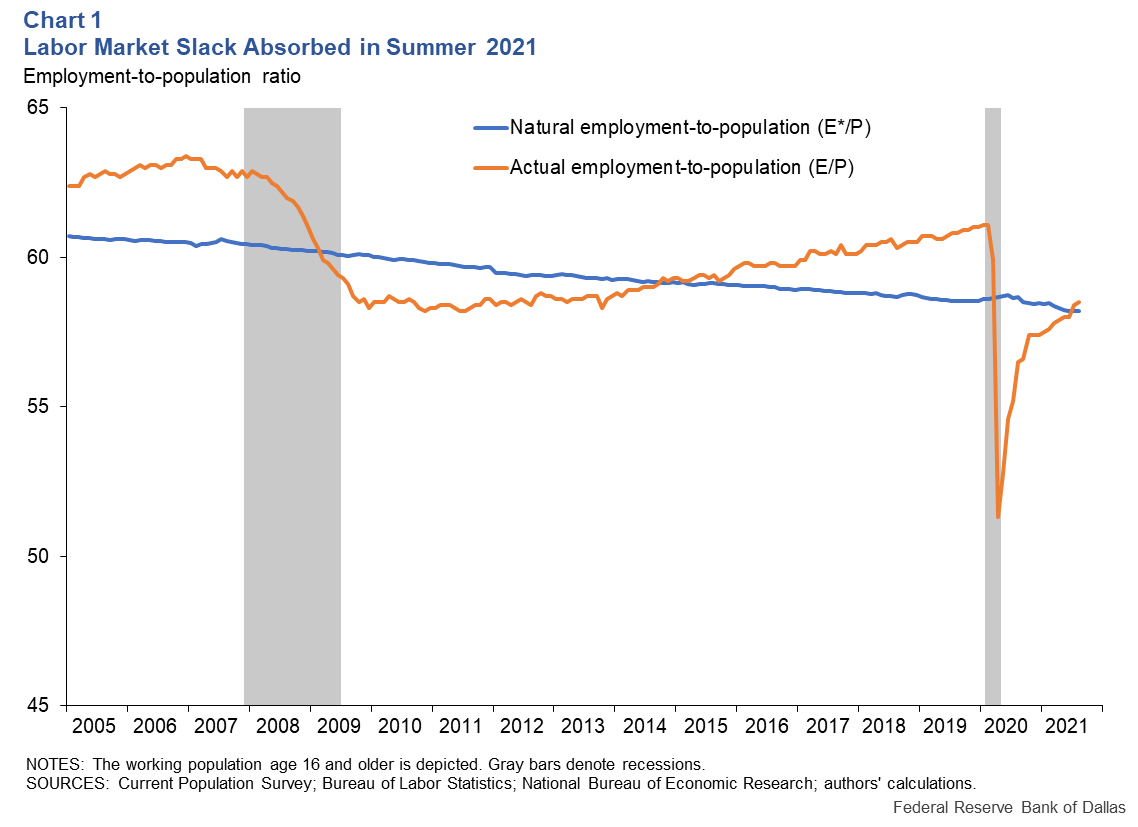 Chart 1: Labor Market Slack Disappeared During Summer 2021