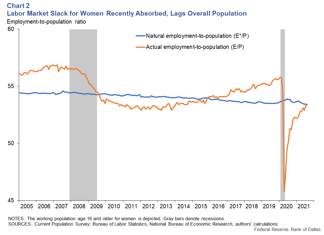 Chart 2: Labor Market Slack Among Women 16 and Older Disappears