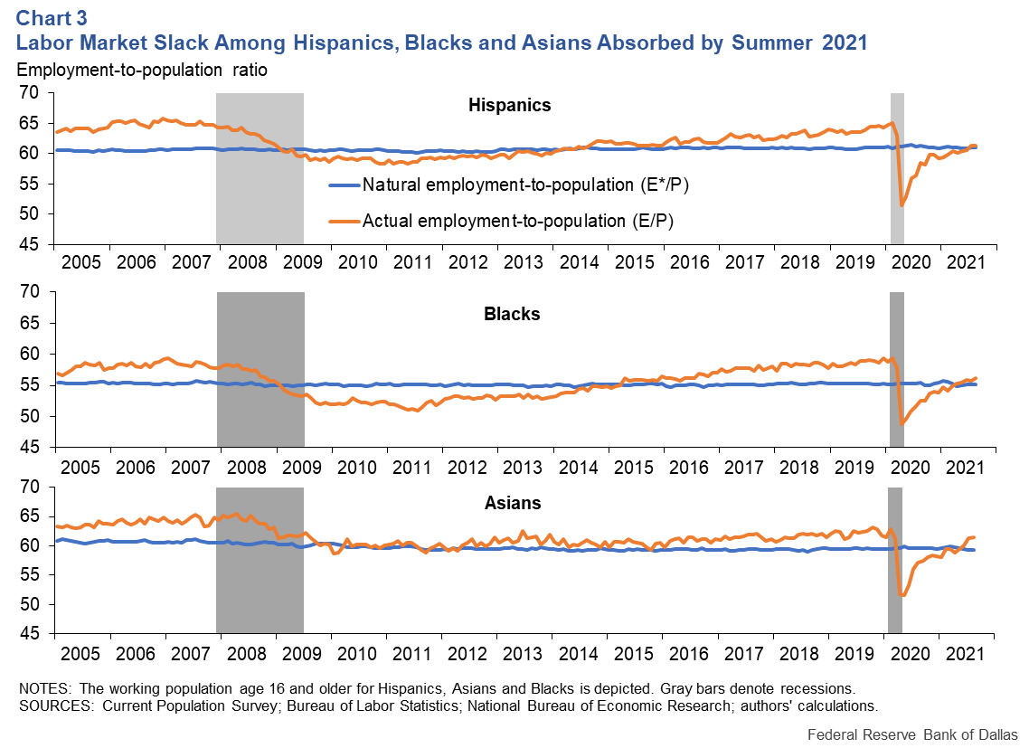 Chart 3: Labor Market Slack Among Hispanics, Blacks and Asians Absorbed by Summer 2021