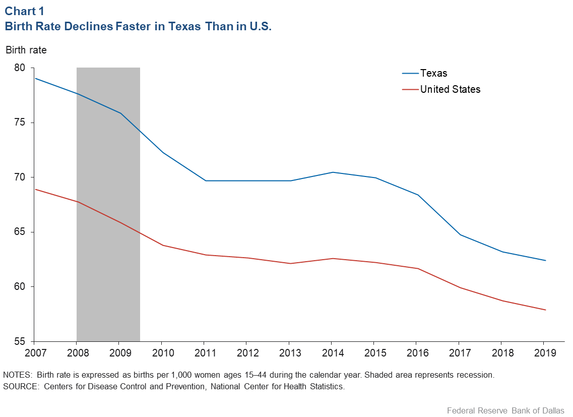Chart 1: Birth Rate Declines Faster in Texas than U.S.
