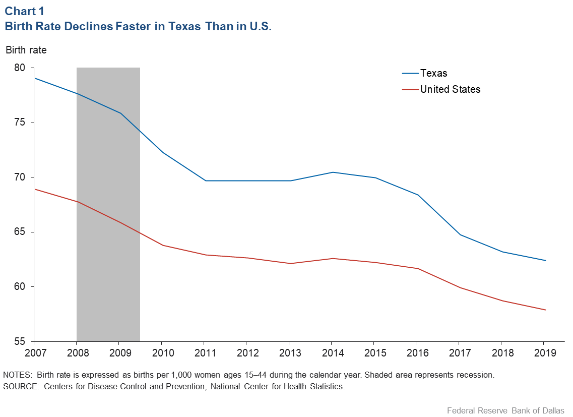 Texas birthrate decline complicates economic growth prospects