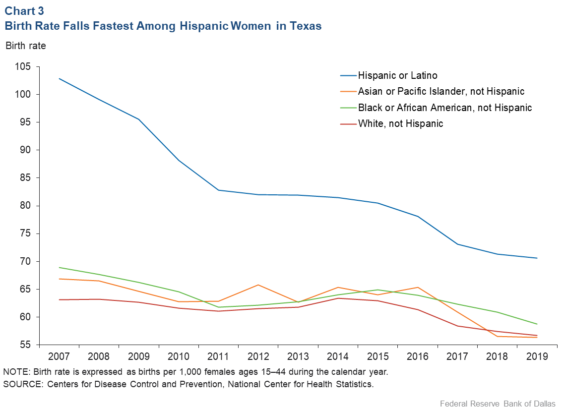 Chart 3: Birth Rate Falls Fastest Among Hispanic Women in Texas