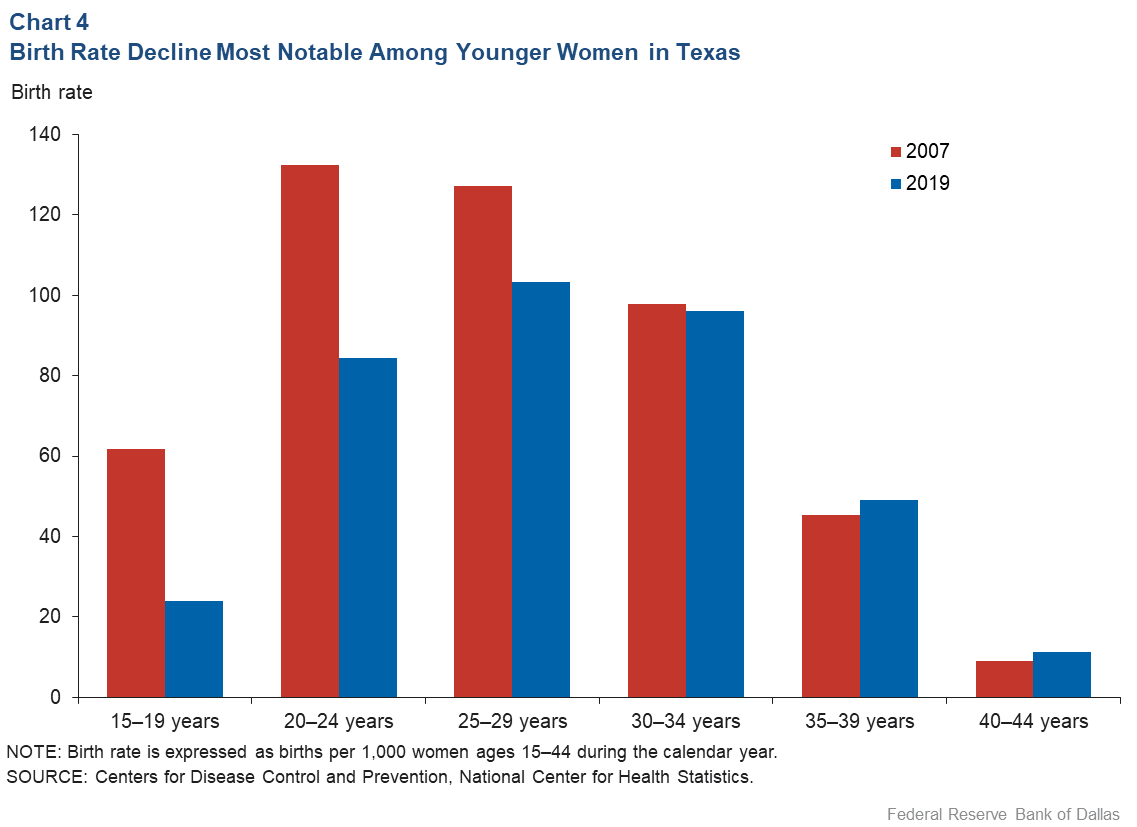 Chart 4: Birth Rate Falls Fastest Among Hispanic Women in Texas