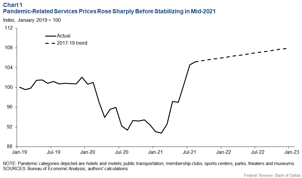 Chart 1: Pandemic-Related Services Prices Rose Sharply Before Moderating in Mid-2021