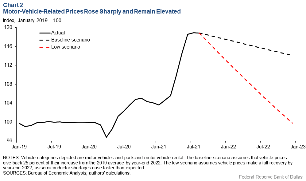 Chart 2: Motor Vehicle Related Prices Rose Sharply and Remain Elevated