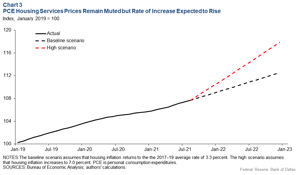 Chart 3: Housing Services Prices Remain Muted but Rate of Increase Expected to Rise