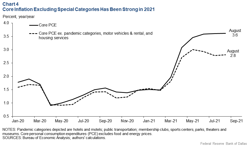 Chart 4: Core Inflation Excluding Pandemic-Affected Categories Has Been Strong in 2021