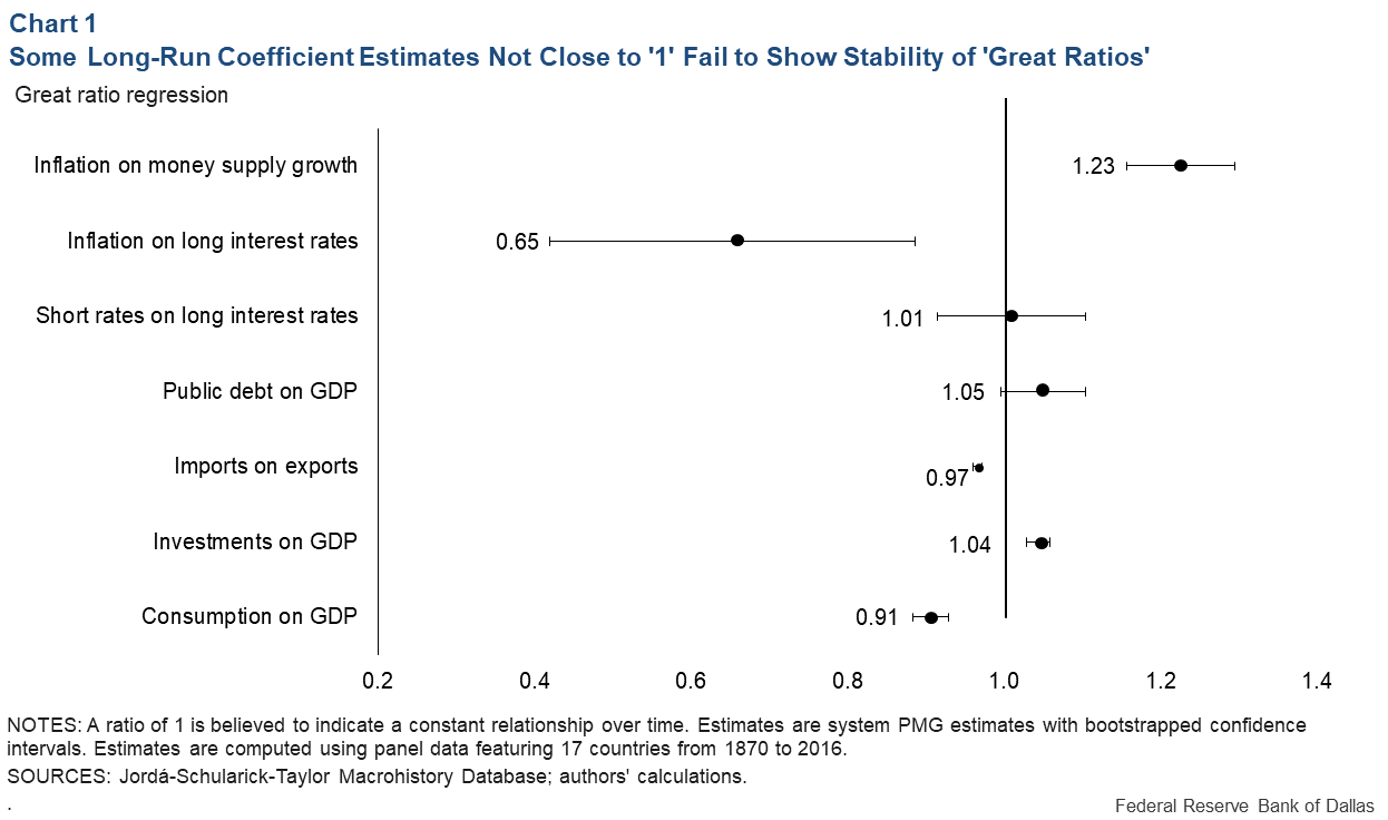 Chart 1: Some Long-Run Coefficient Estimates Not Close to '1,' Fail to Show Stability of 'Great Ratios'