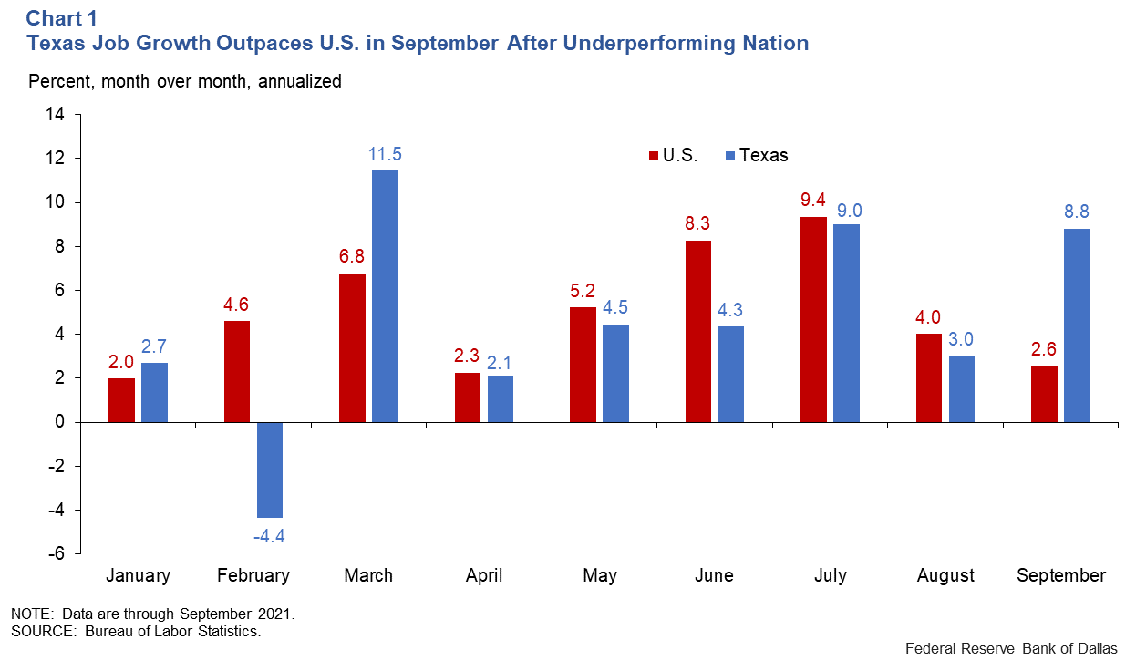 Chart 1: Texas Employment Growth Outpaces U.S. in Most Industries Through May