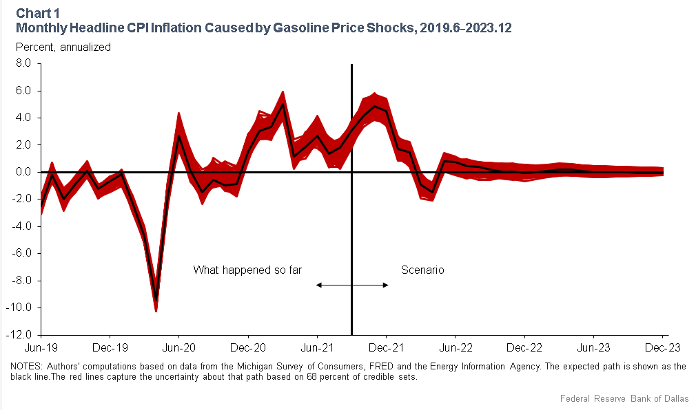 Chart 1: Monthly Headline CPI Inflation Caused by Gasoline Price Shocks, 2019.6-2023.12
