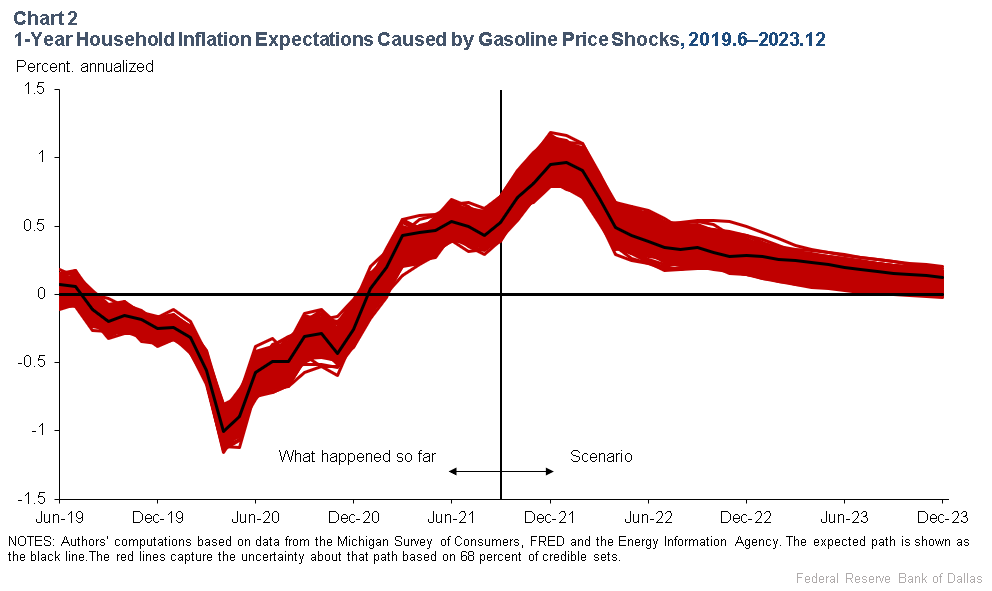 Chart 2: 1-Year Household Inflation Expectations Caused by Gasoline Price Shocks