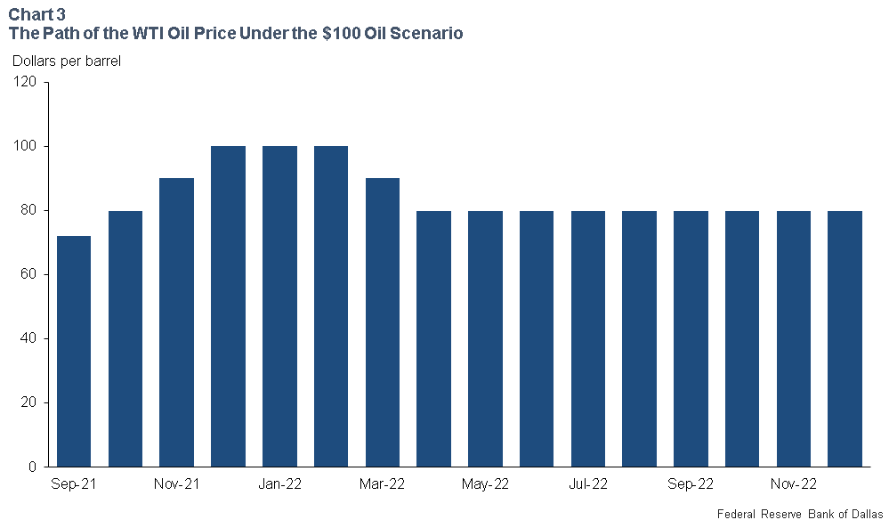 Chart 3: The Path of the WTI Oil Price Under the $100 Oil Scenario