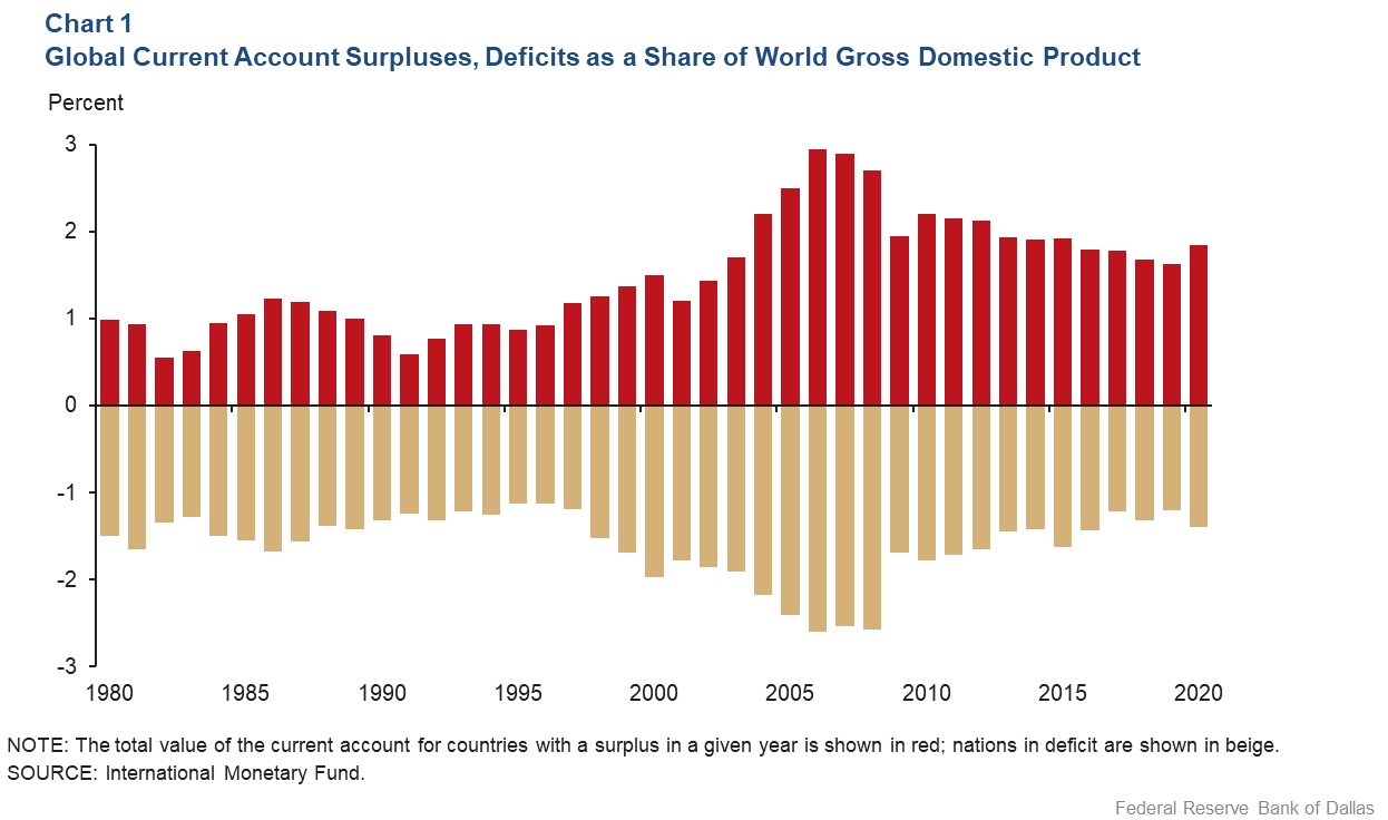Chart 1: Global Current Account Surpluses, Deficits as a Share of World GDP