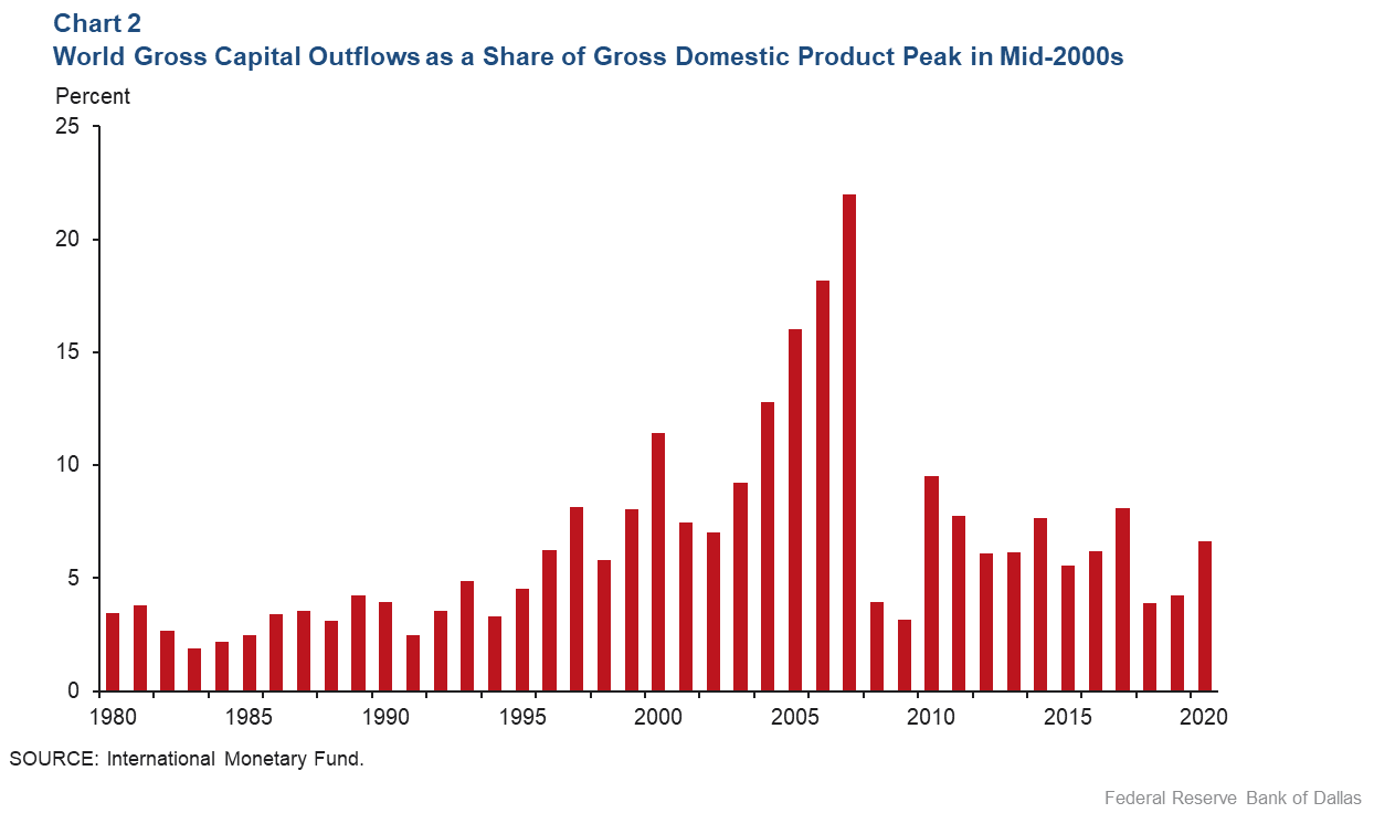 Chart 2: World Gross Capital Outflows as a Share of GDP Peak in Mid-2000s