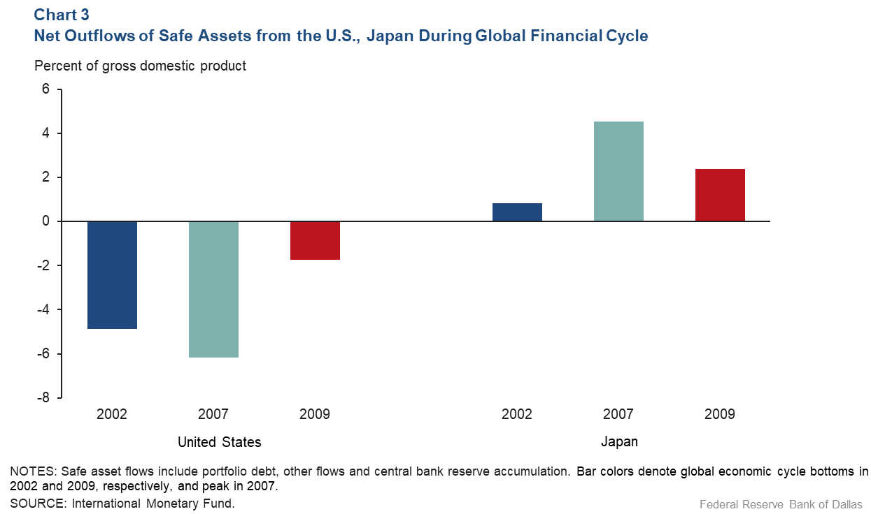 Chart 3: Net Outflows of Safe Assets From the U.S., Japan During Global Financial Cycle