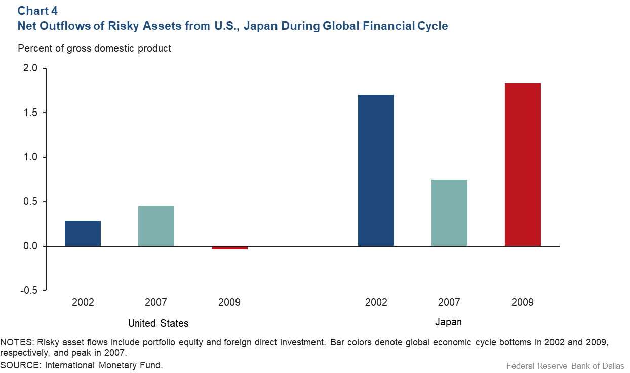 Chart 4: Net Outflows of Risky Assets from U.S., Japan During Global Financial Cycle