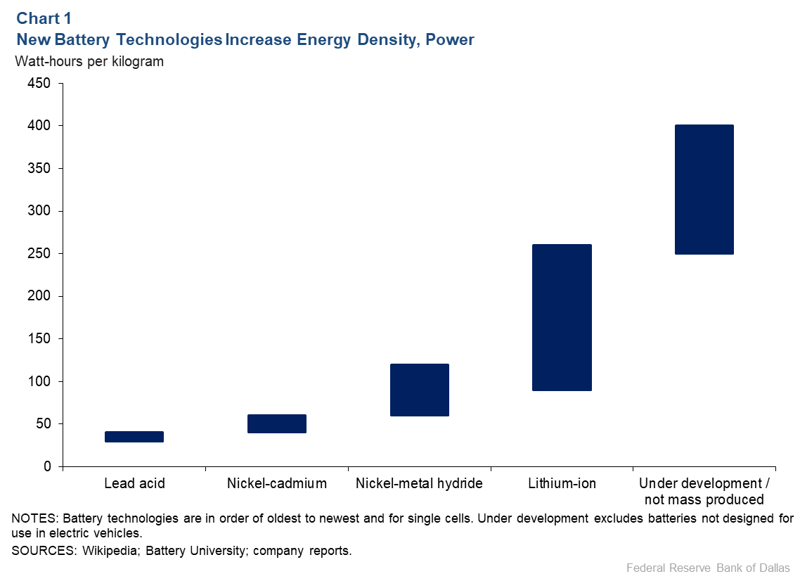 Chart 1: New Battery Technologies Increase Energy Density, Power