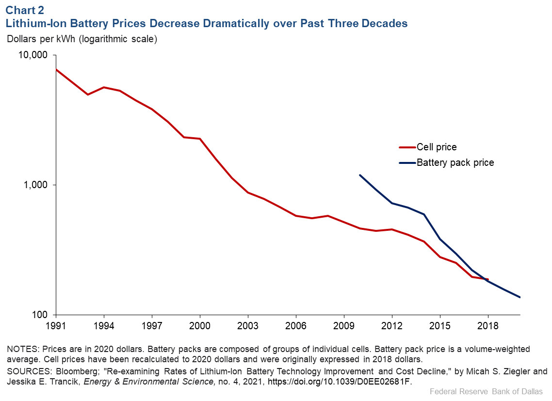 Chart 2: Lithium-ion Battery Prices Decrease Dramatically over Past Three Decades